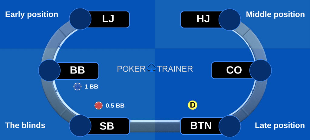 Poker positions.