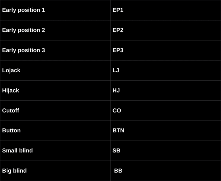 Poker positions table