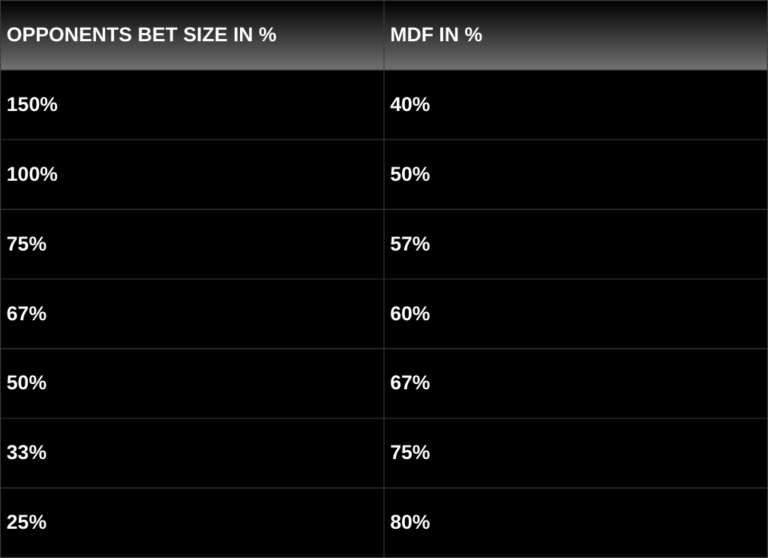 Bluff 3-Betting vs. Variable Raise Sizes