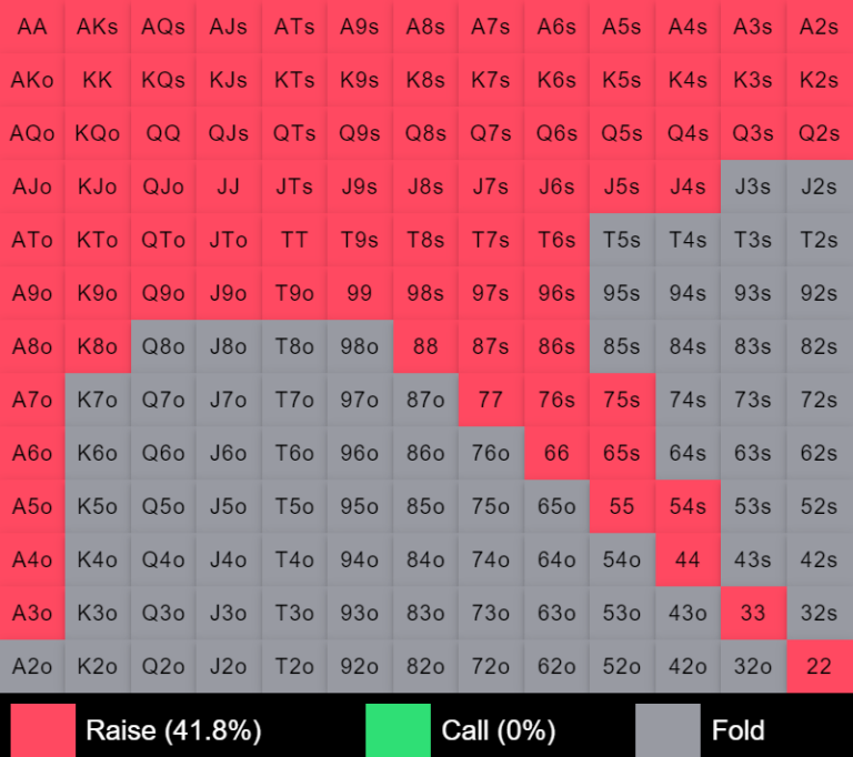 Small Pocket Pair Preflop Strategy In 2024