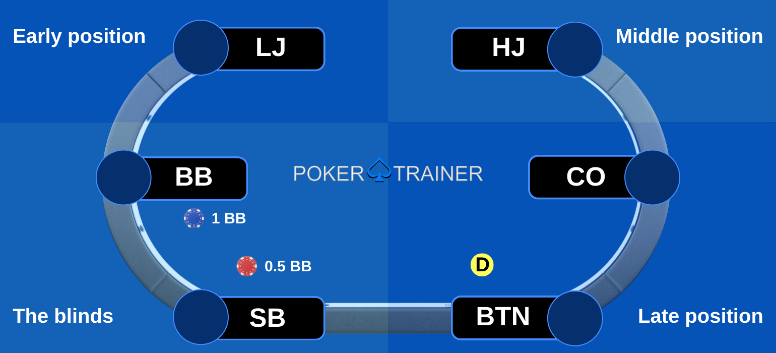 Poker positions