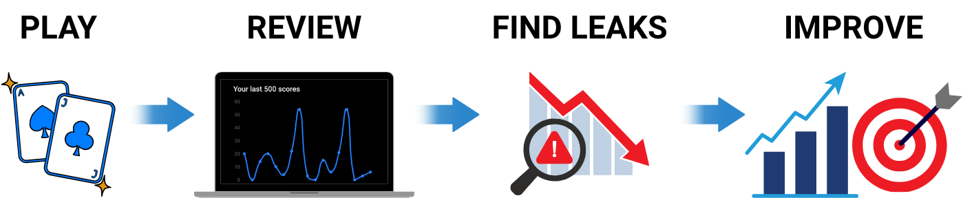Poker improvement process: play hands, review results, find leaks, and improve decision-making.