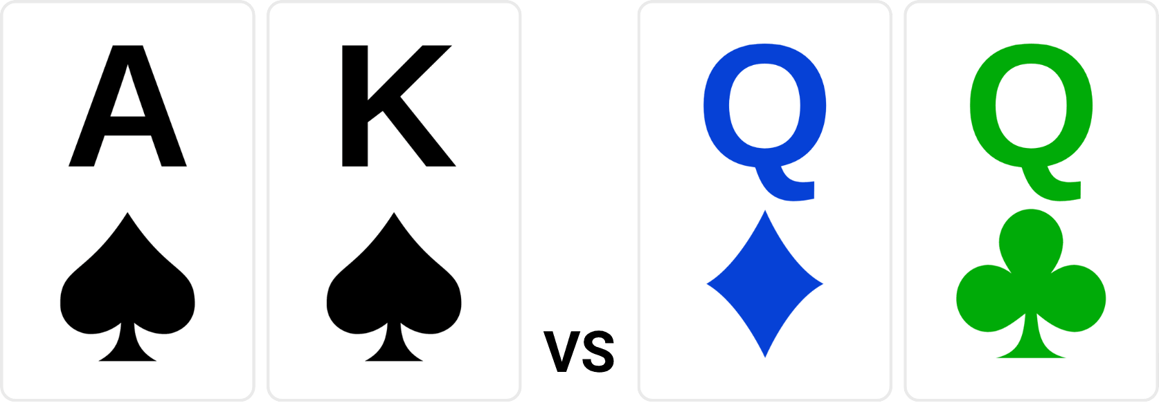 Ace-king suited versus pocket queens in a poker odds calculation.