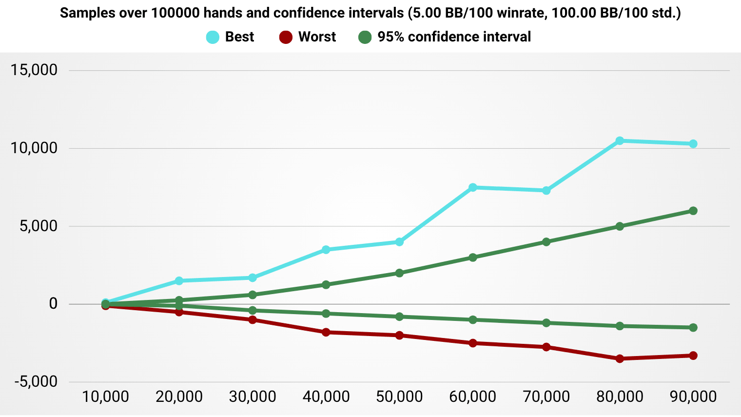 Poker variance chart, best worst and confidence interval over hands.