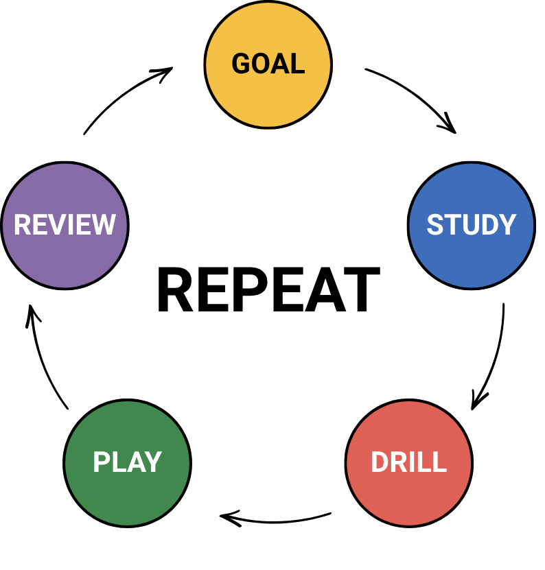 Cycle diagram: goal, study, drill, play, review, repeat.