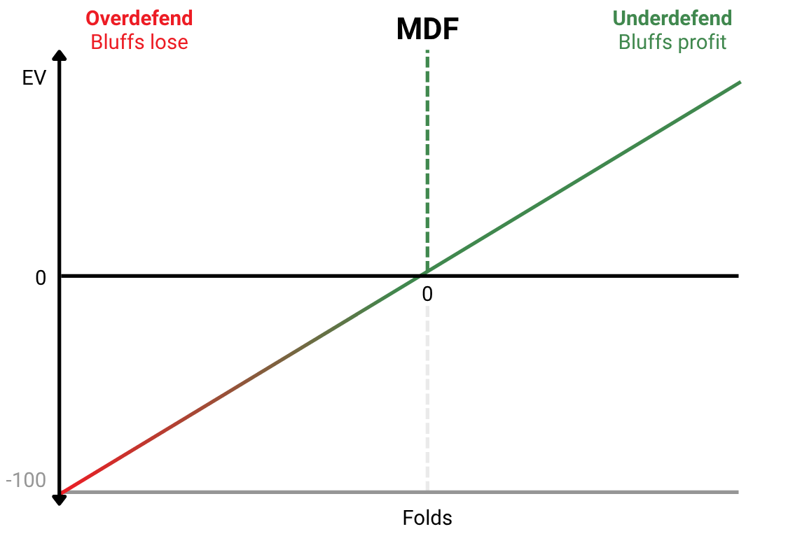 Chart showing overdefend vs underdefend and bluff profitability.