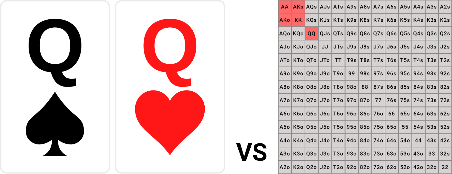 Pocket queens compared against a selected opponent hand range in a poker odds calculator.