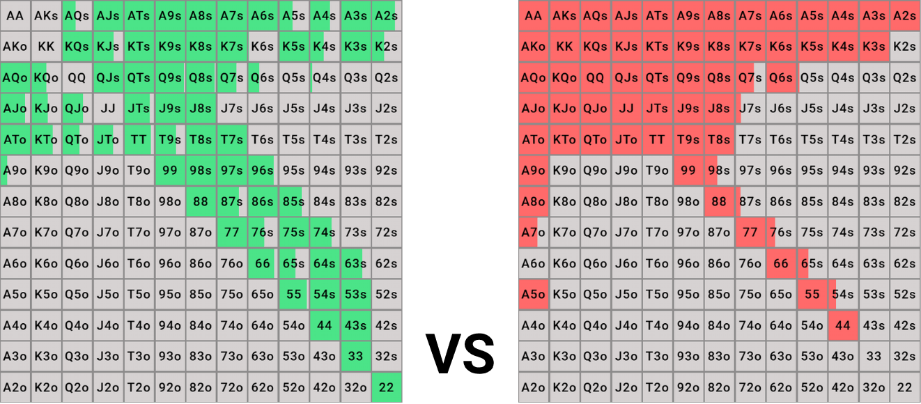 Two preflop poker hand ranges compared against each other in a poker odds calculator.