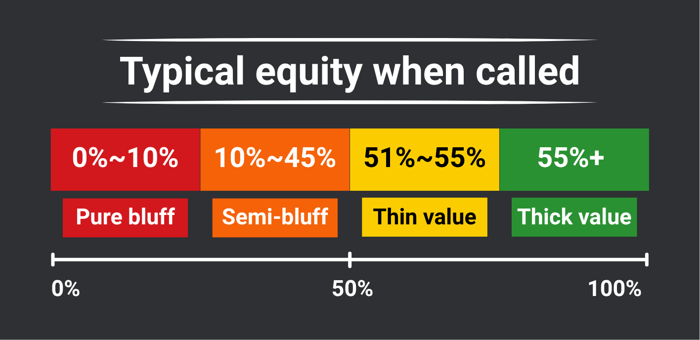 Typical equity when called chart, bluff, semi-bluff, thin value and thick value ranges.