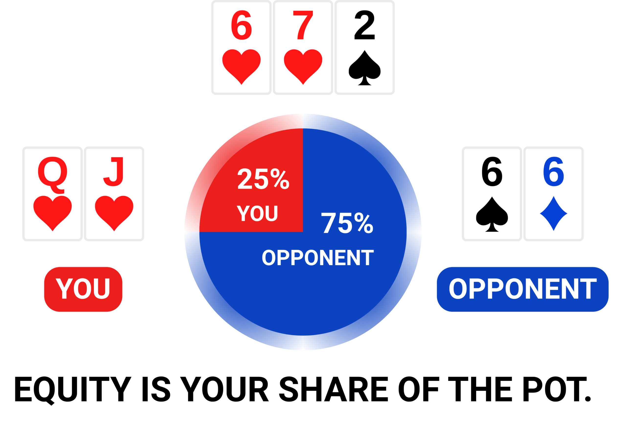 Poker equity example showing each player’s share of the pot.