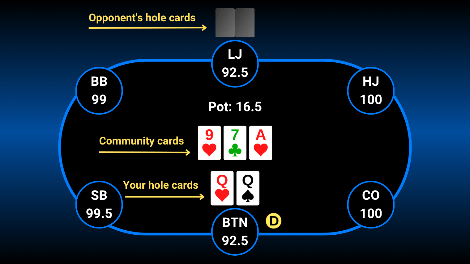 Poker hand example with hole cards, community cards and pot.