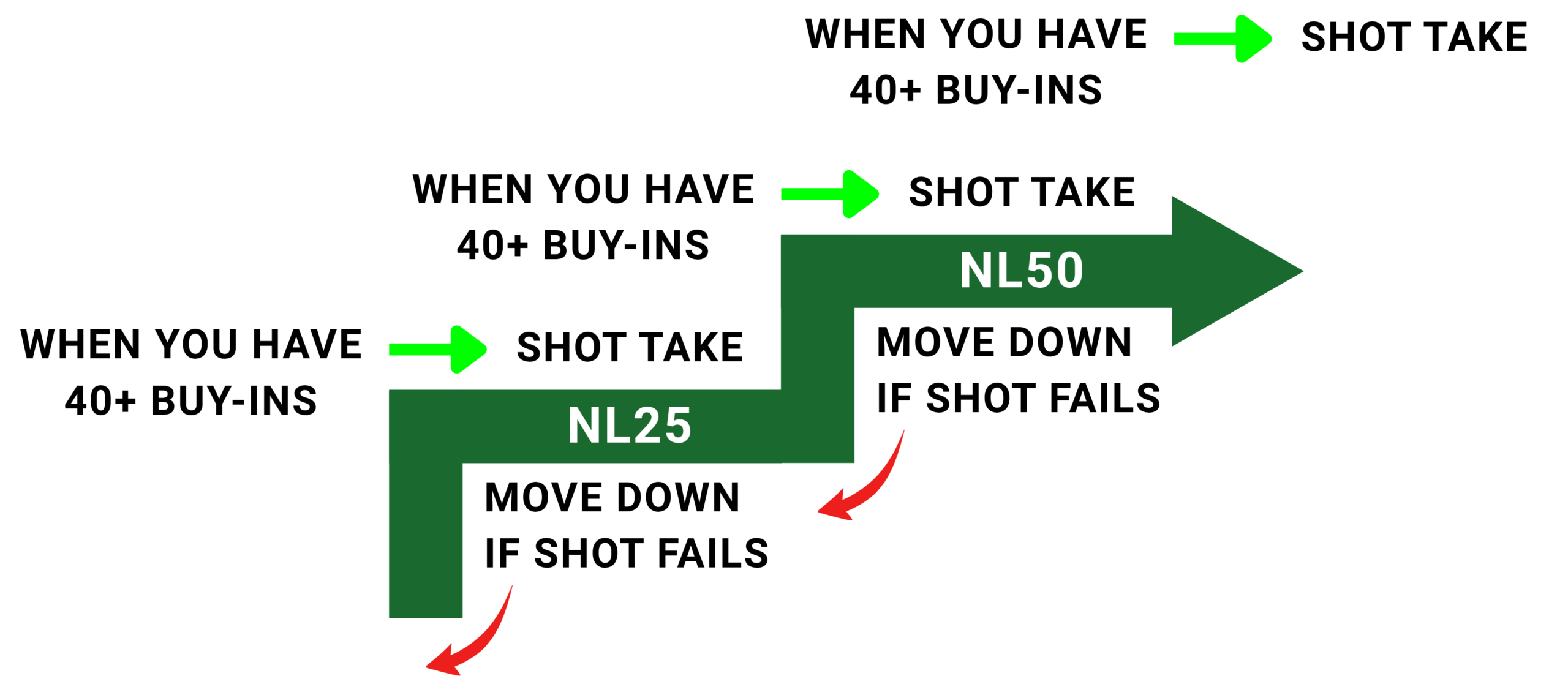 Poker bankroll management level-up ladder from NL25 to NL50.