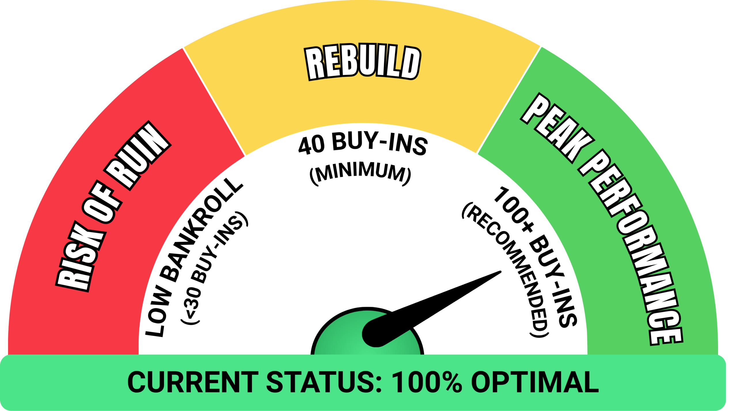 Poker bankroll management performance gauge showing risk, rebuild and peak performance.