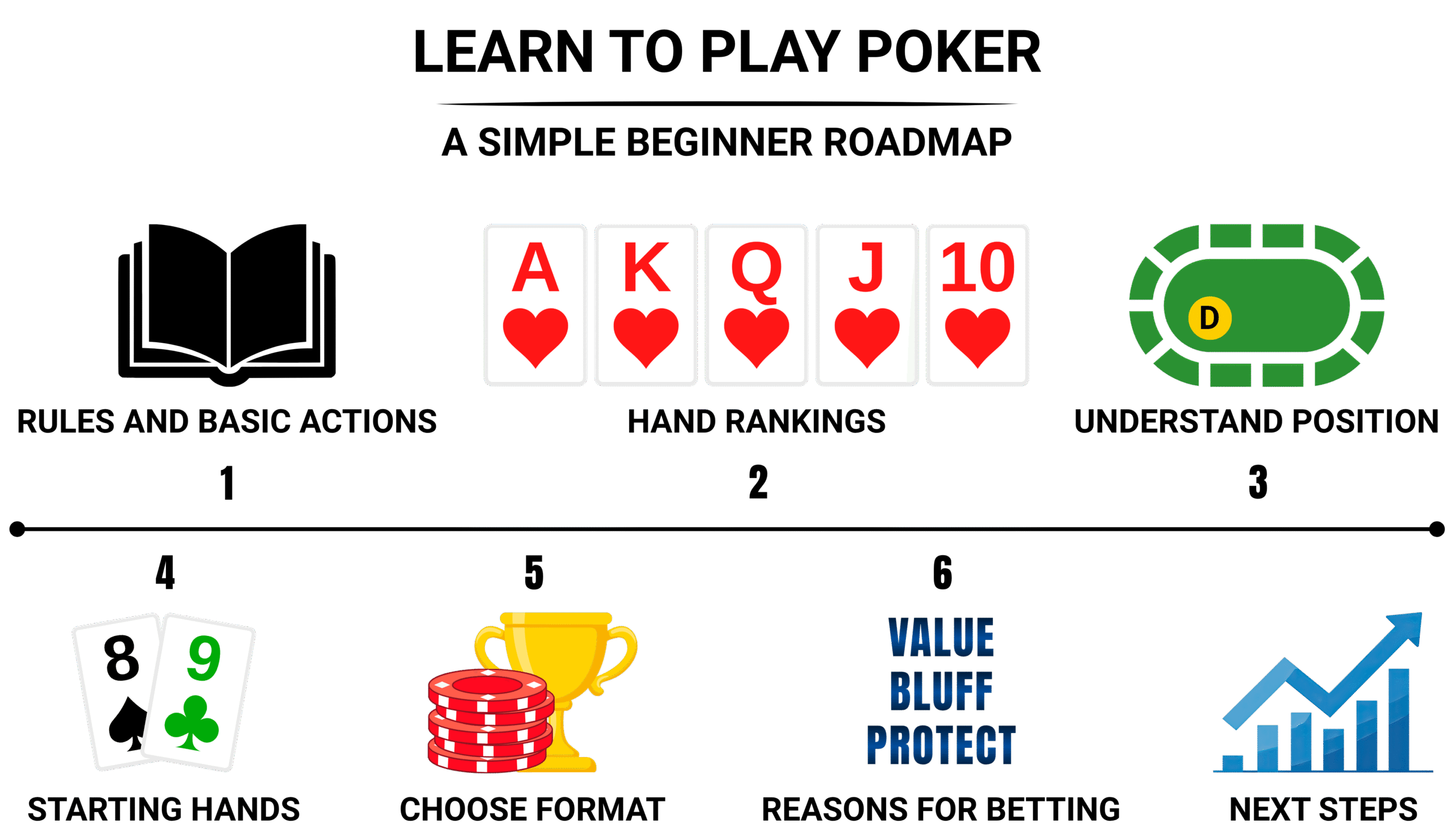 Learn to play poker. A simple beginner roadmap infographic with beginner topics.