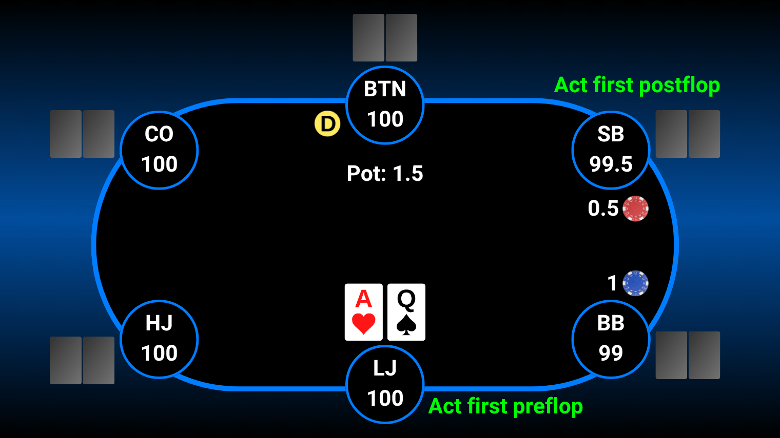 6-max poker table positions, blinds, button and action order.
