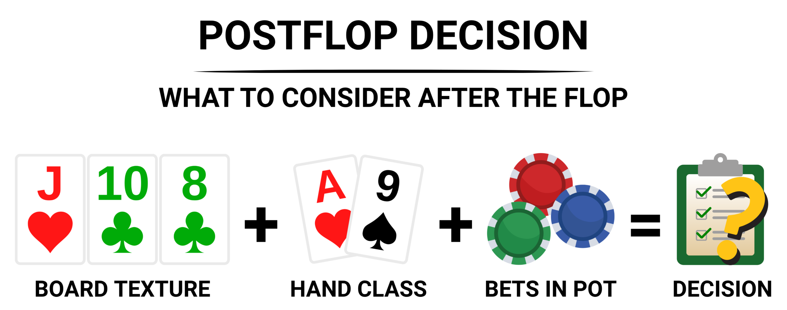 Postflop poker decision example with board, hand and betting options.