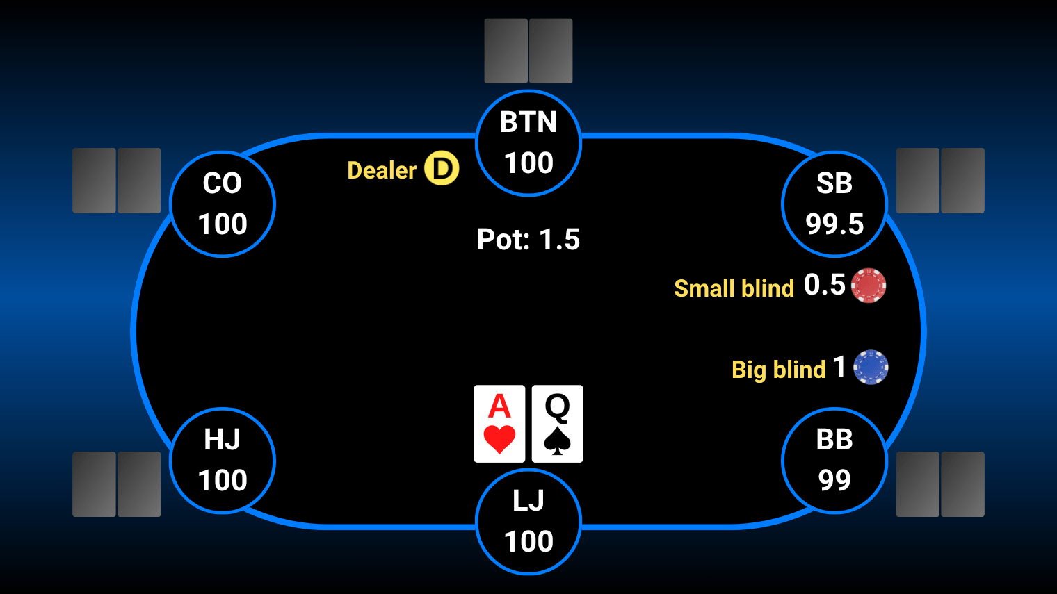 Preflop setup with blinds, button and hole cards.