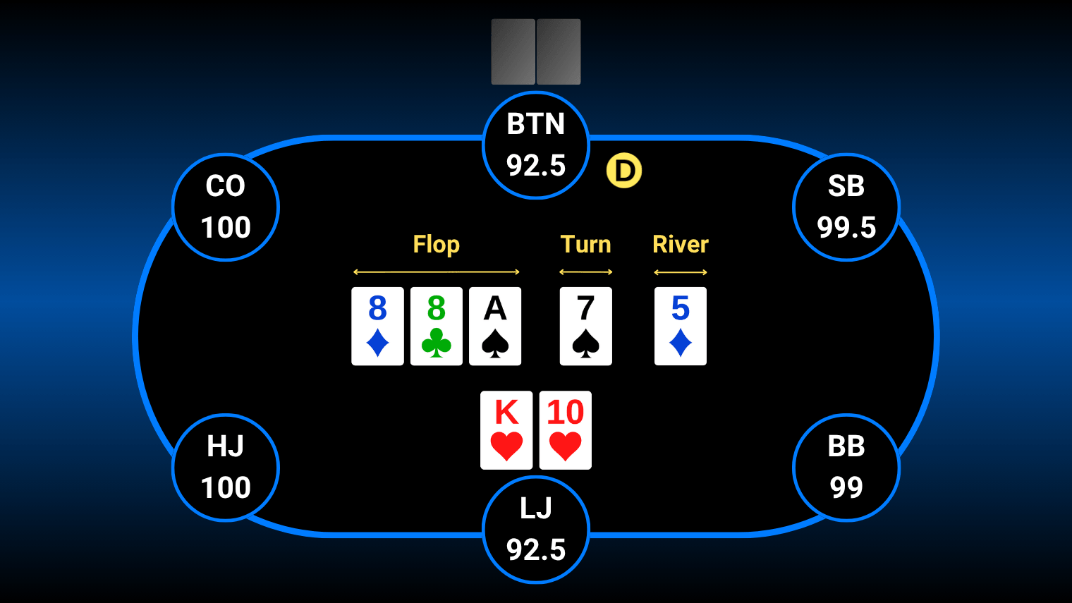 Texas Hold’em streets, flop, turn and river with example hand.