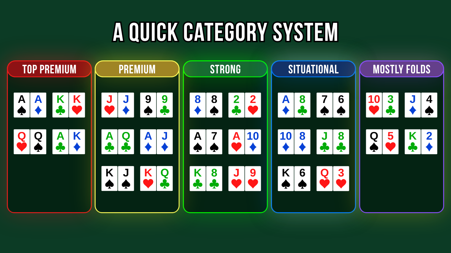 Poker starting hands grouped into top premium, premium, strong, situational and mostly fold categories.