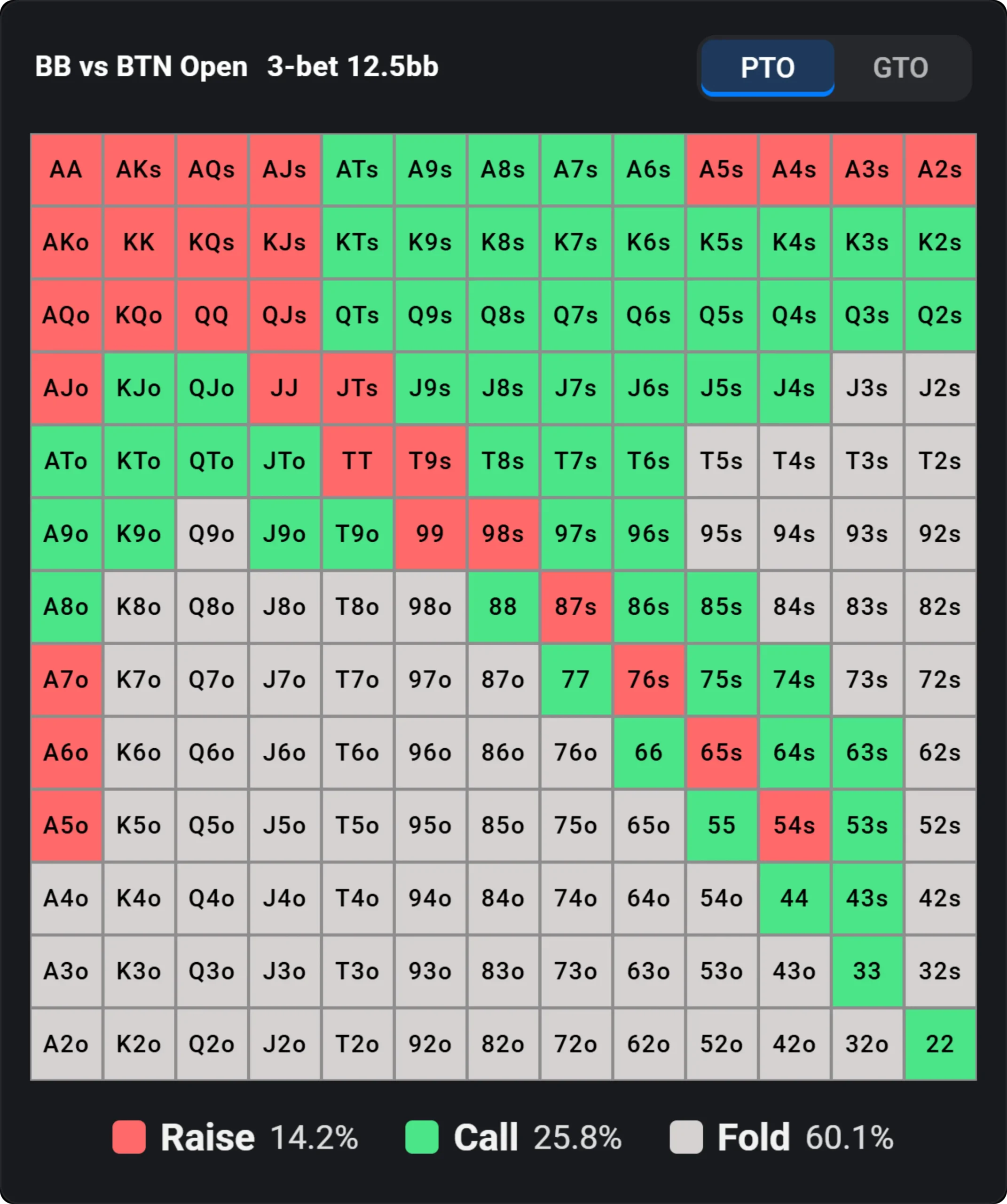 Preflop calling range for BB vs BTN open, showing raise, call and fold hands.