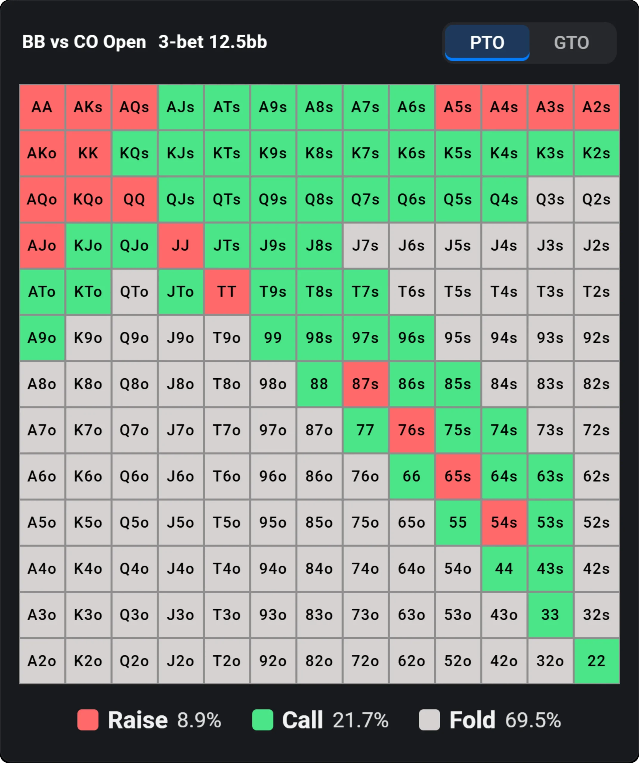 Preflop calling range for BB vs CO open, showing raise, call and fold hands.