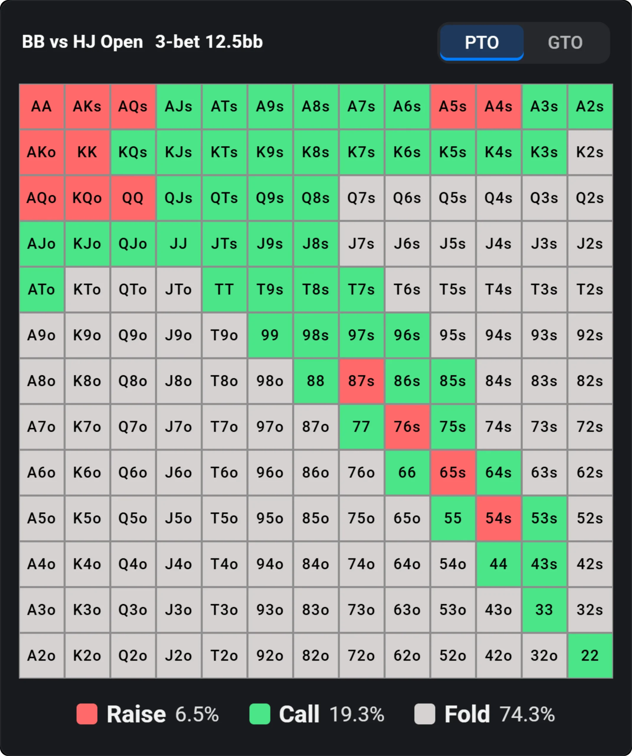Preflop calling range for BB vs HJ open, showing raise, call and fold hands.