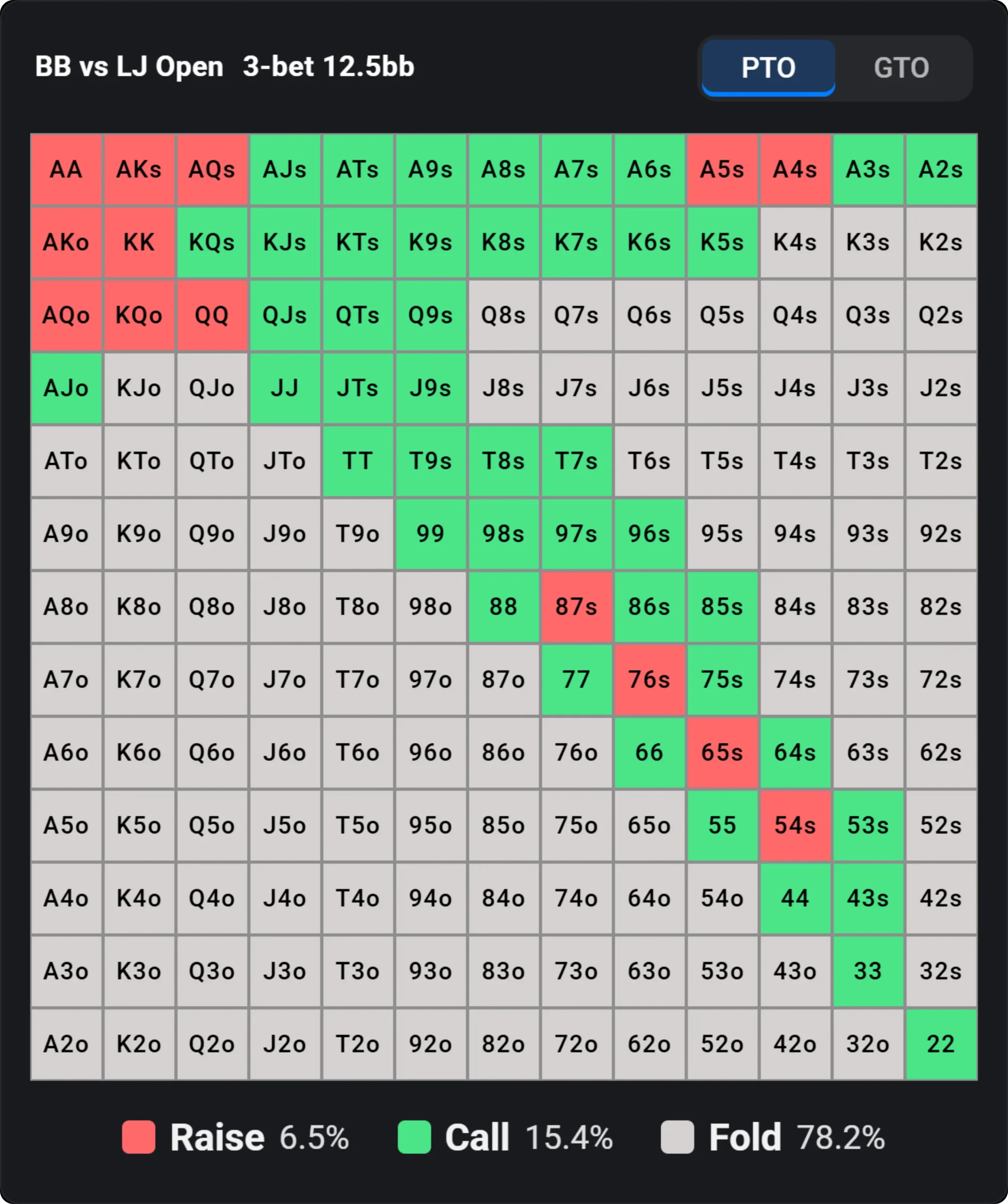 Preflop calling range for BB vs LJ open, showing raise, call and fold hands.