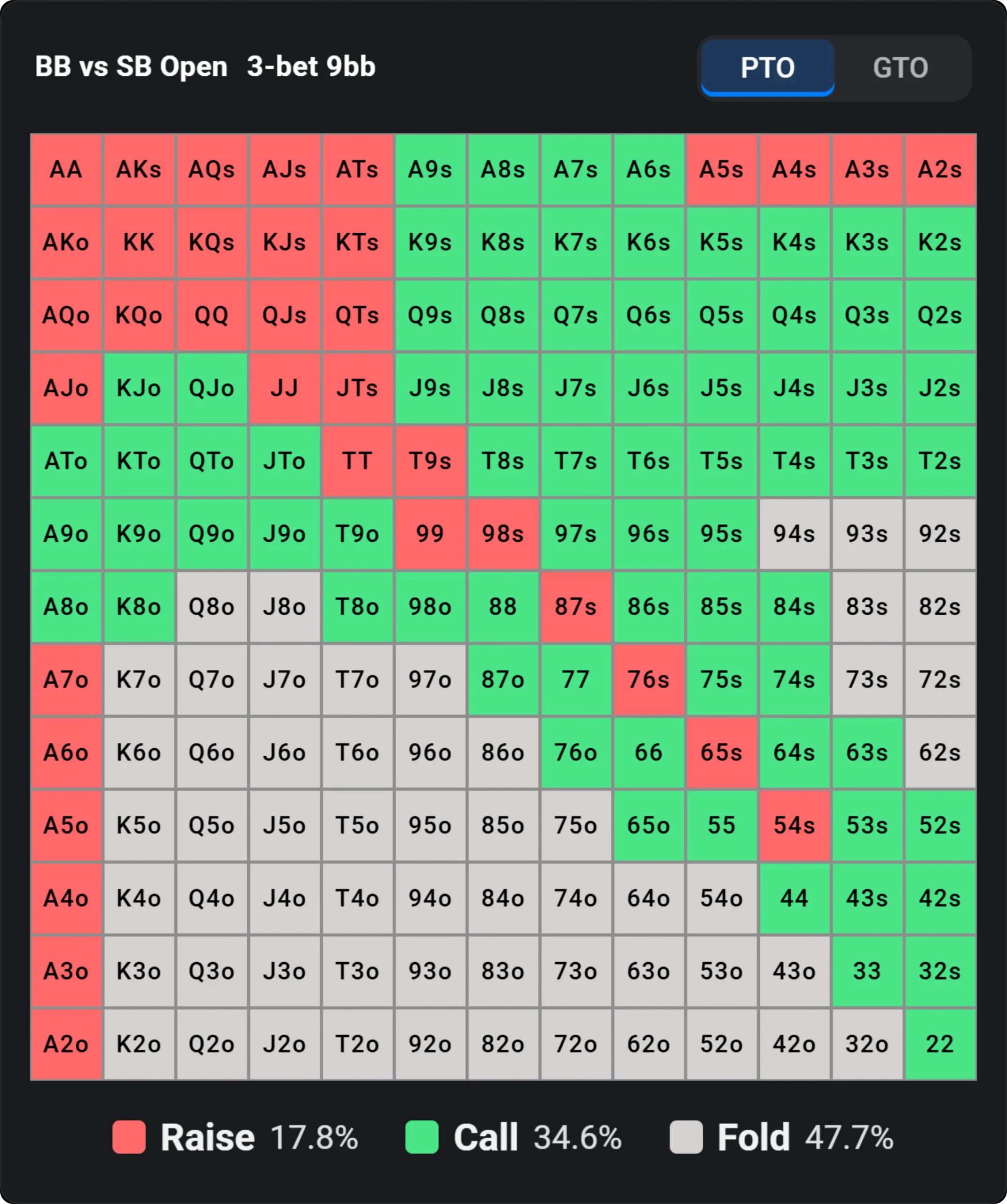Preflop calling range for BB vs SB open, showing raise, call and fold hands.