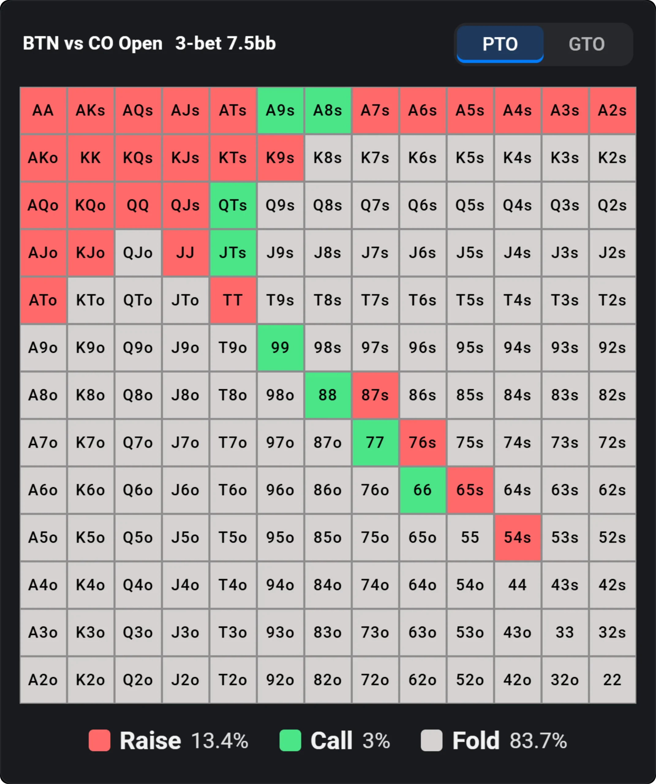 Preflop calling range for BTN vs CO open, showing raise, call and fold hands.