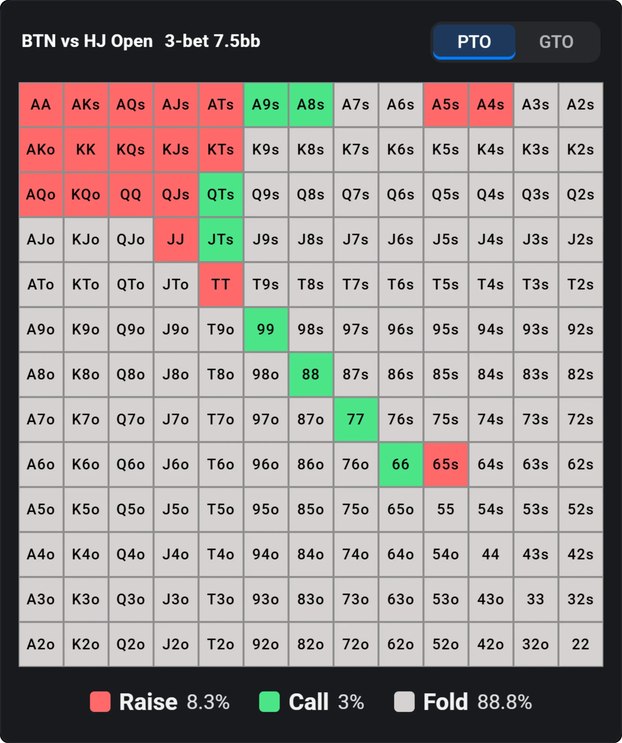 Preflop calling range for BTN vs HJ open, showing raise, call and fold hands.
