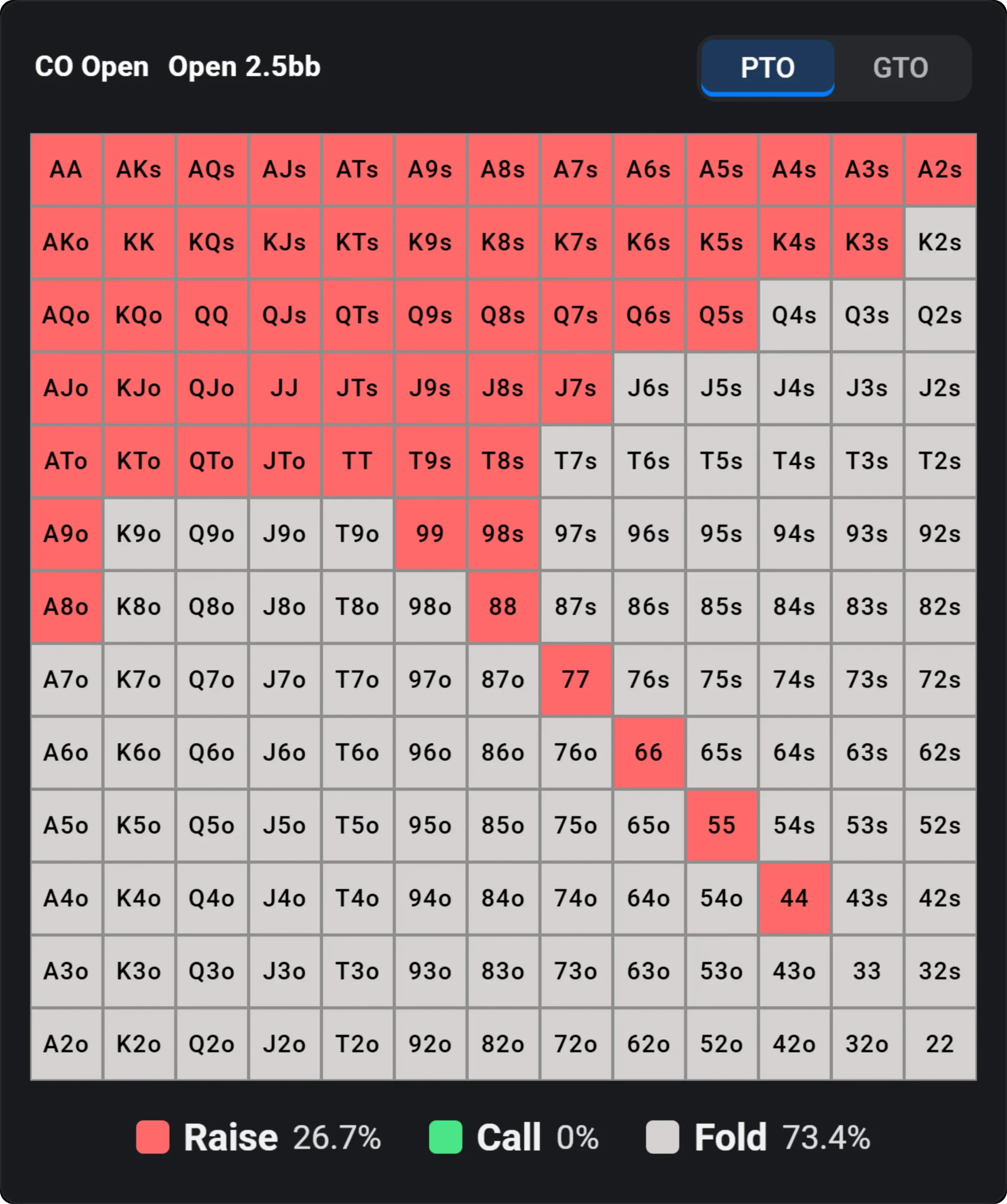 Poker opening range chart for the cutoff, showing hands to raise or fold when opening to 2.5 bb.