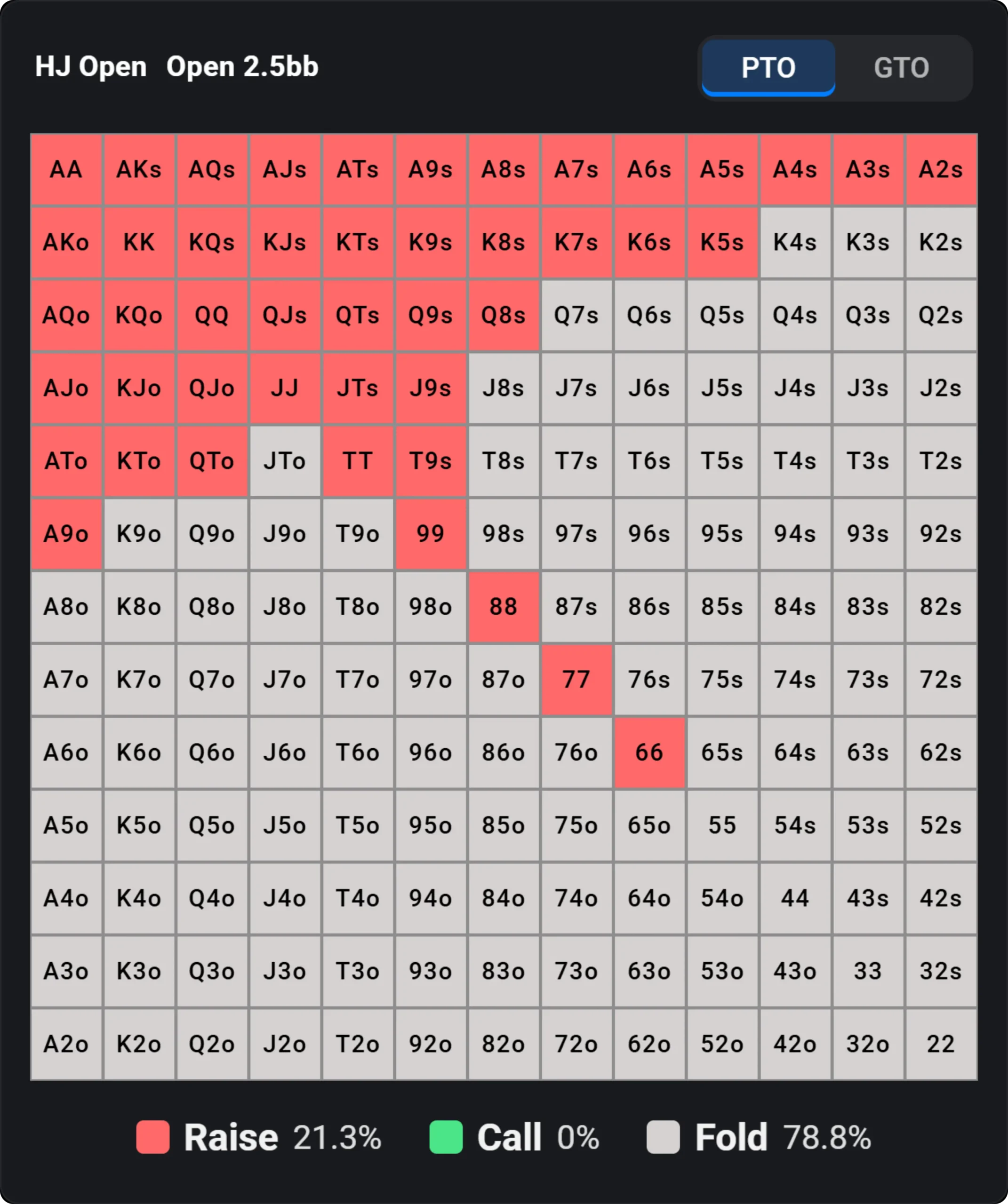 Poker opening range chart for the hijack, showing hands to raise or fold when opening to 2.5 bb.