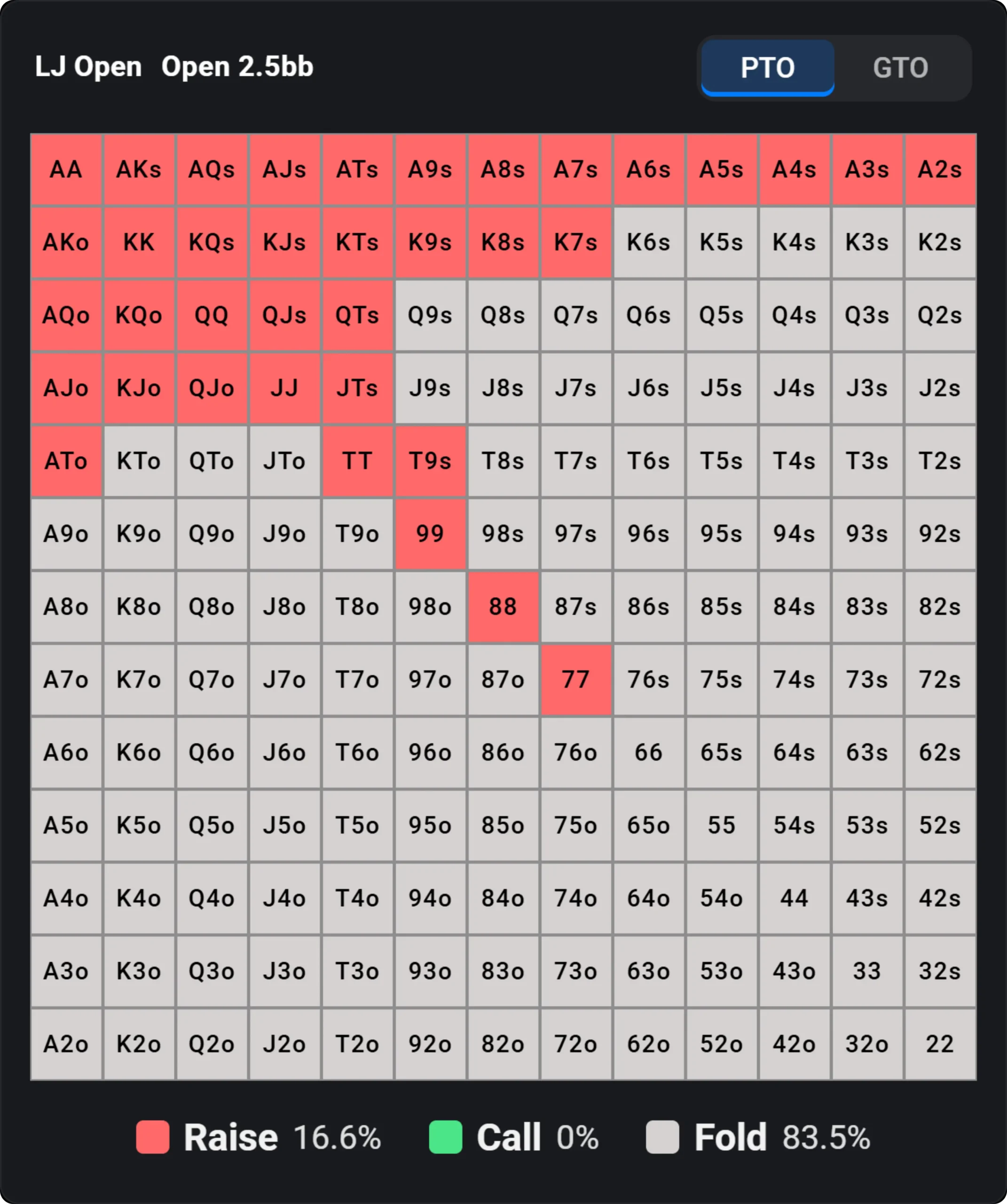 Poker opening range chart for the lojack, showing hands to raise or fold when opening to 2.5 bb.