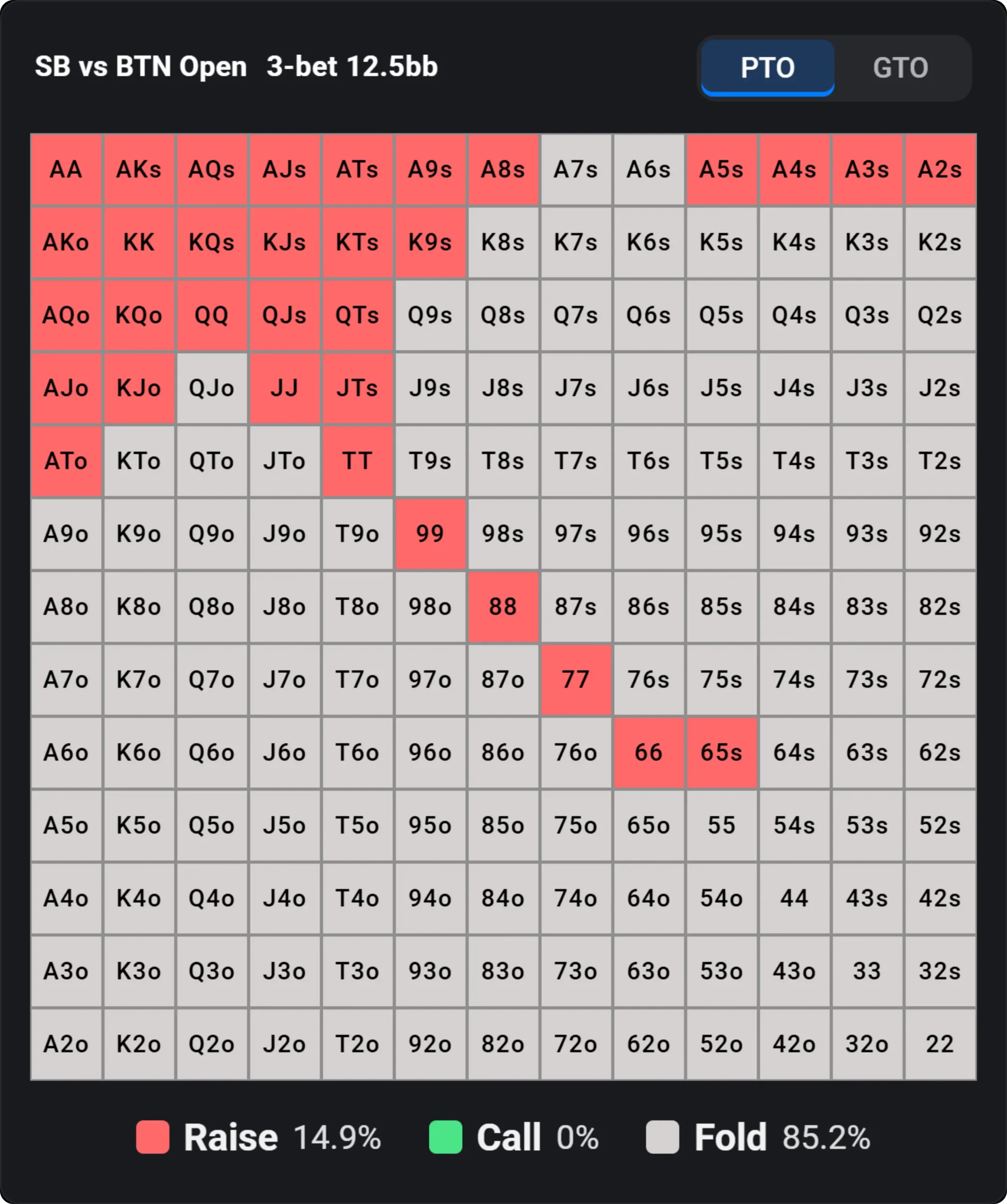 Preflop 3-betting range for SB vs BTN open, showing raise, call and fold hands.