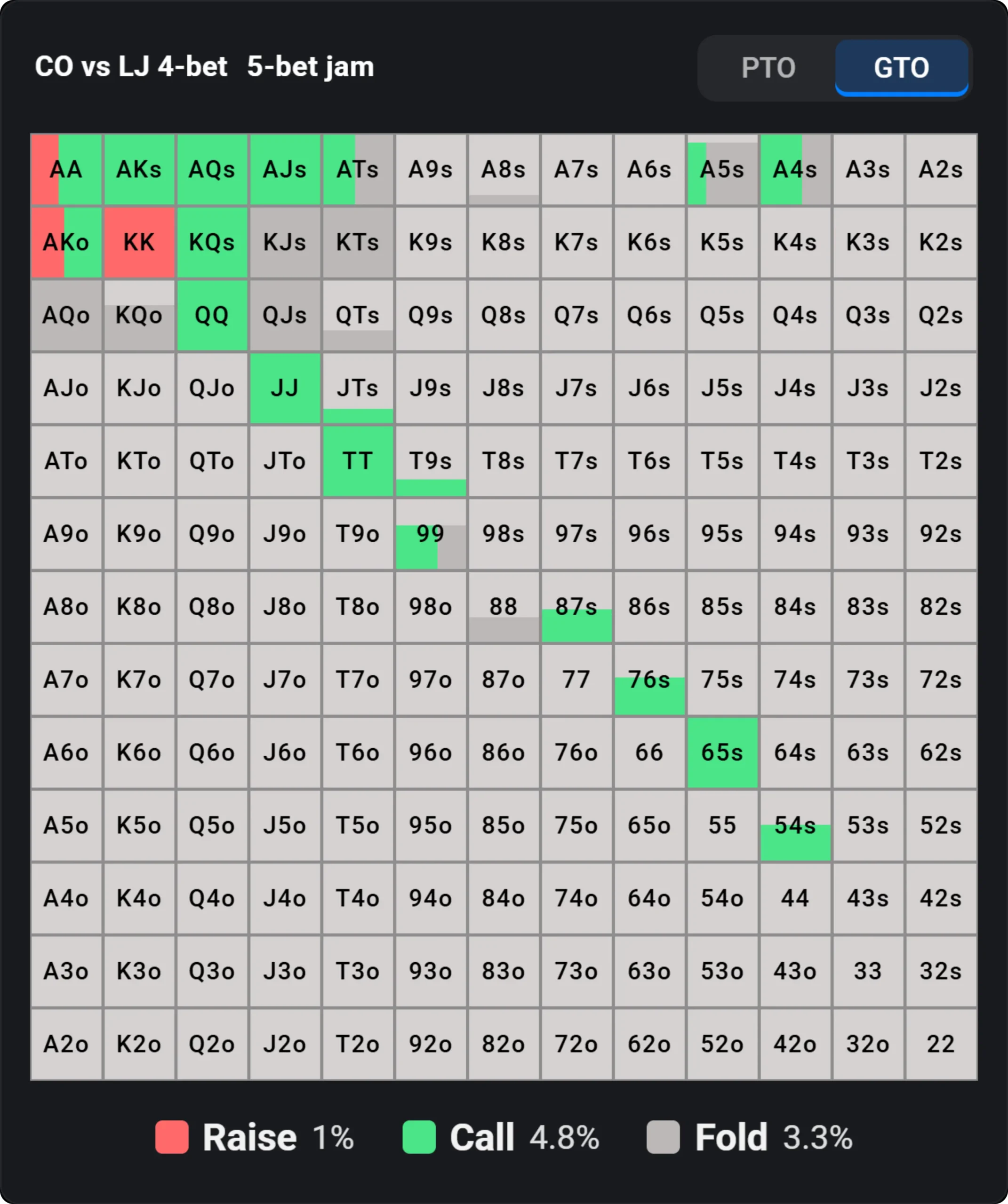 GTO preflop range chart for a CO versus LJ 4-bet, showing which hands to 5-bet jam, call or fold.