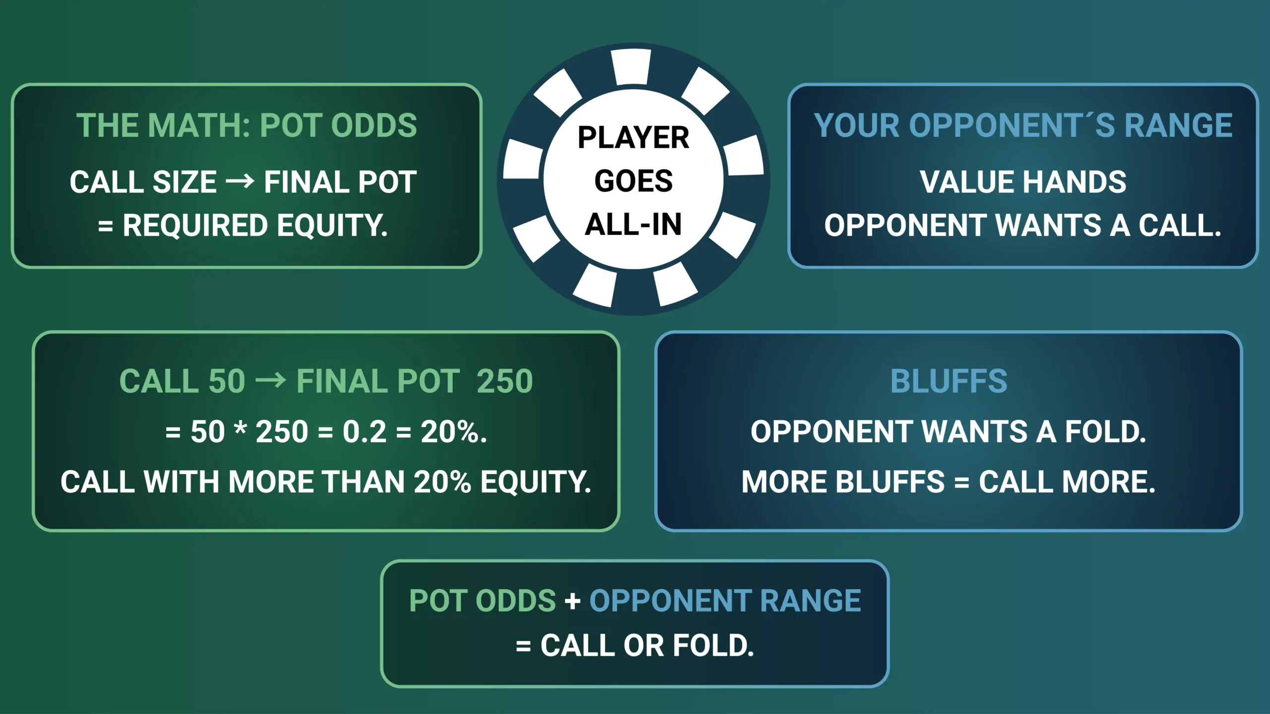 Poker all-in calling decision diagram showing how pot odds, required equity and the opponent’s range determine whether to call or fold.