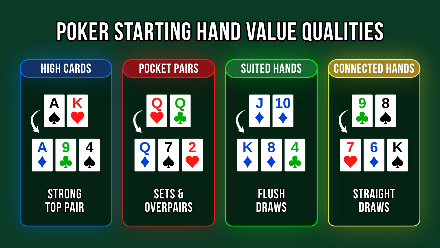 Poker starting hand value qualities showing high cards, pocket pairs, suited hands and connected hands.