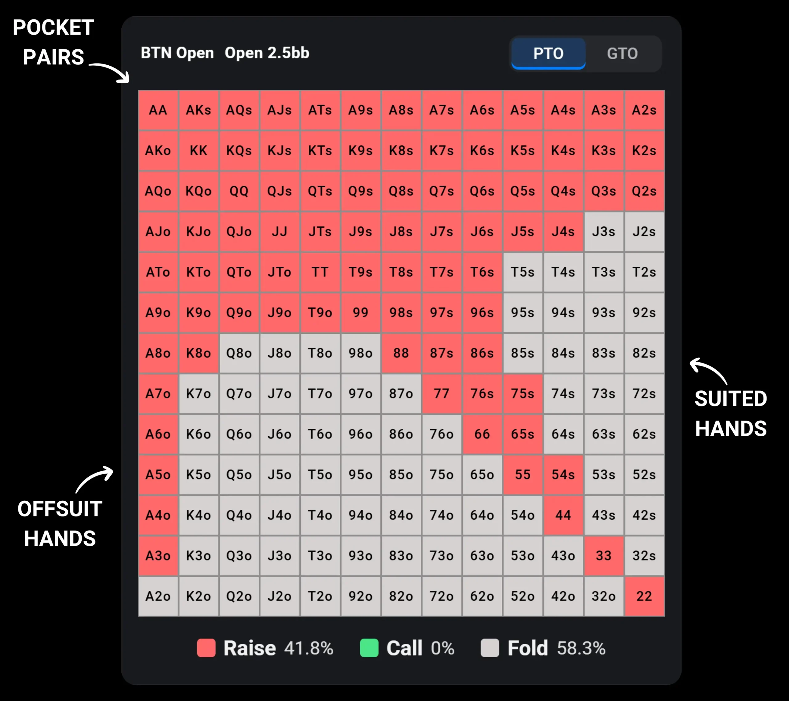Preflop poker range chart explanation illustrating pocket pairs, suited and offsuit hands, with starting hands color-coded as raise or fold.