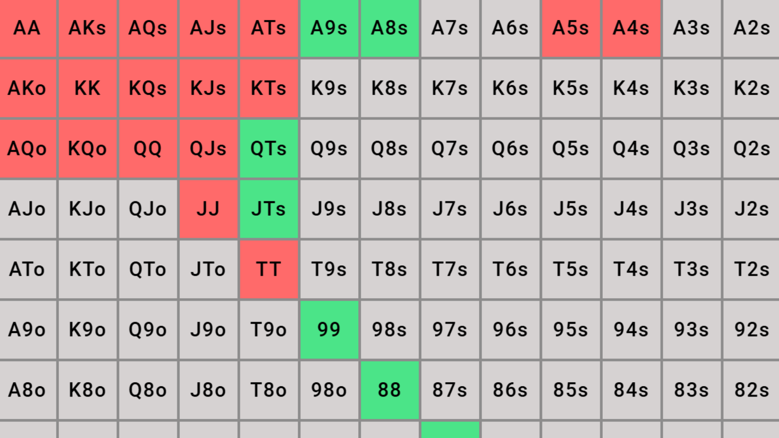 Preflop poker range chart showing different starting hands color-coded by recommended action.