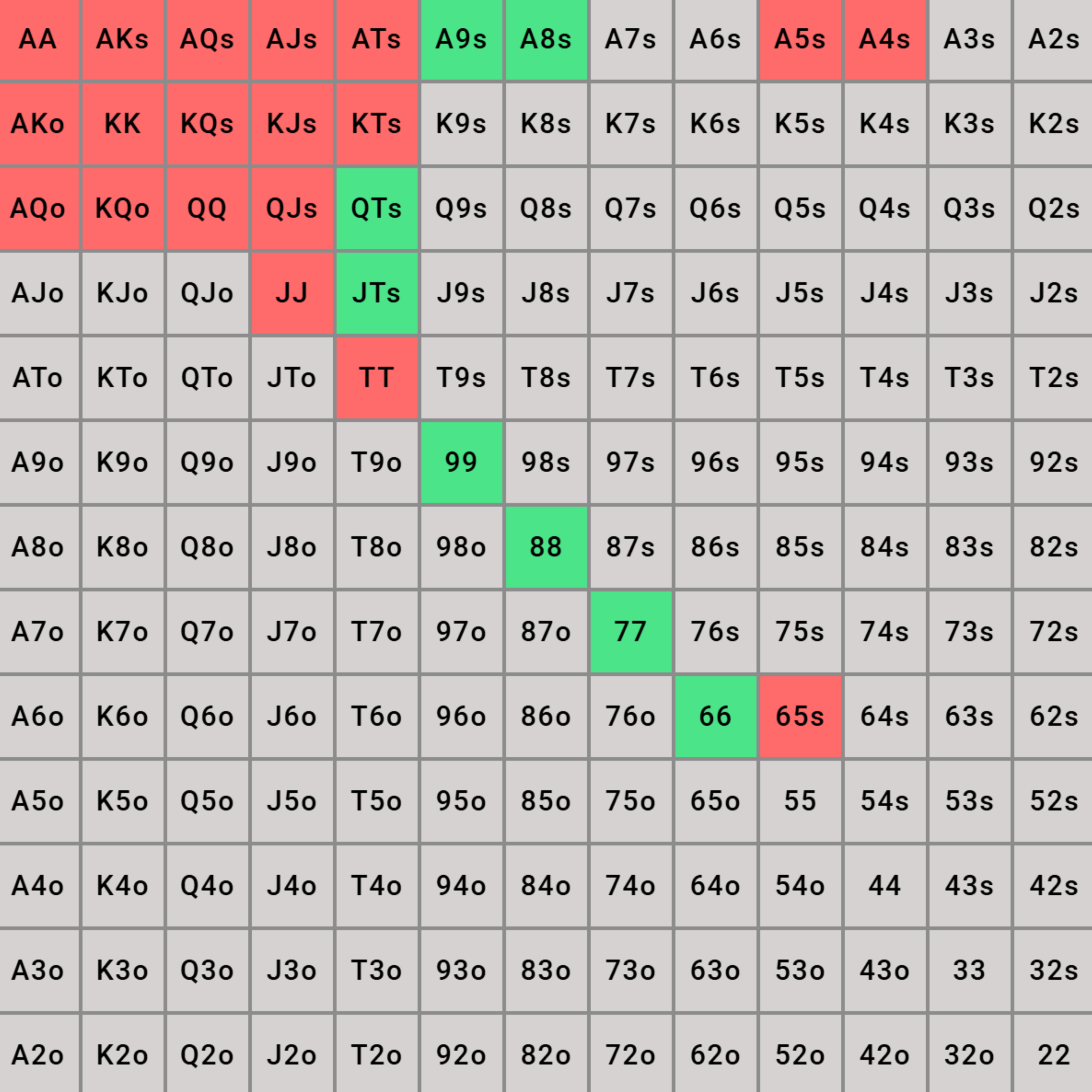 Example preflop poker range chart with starting hands highlighted in different colors.