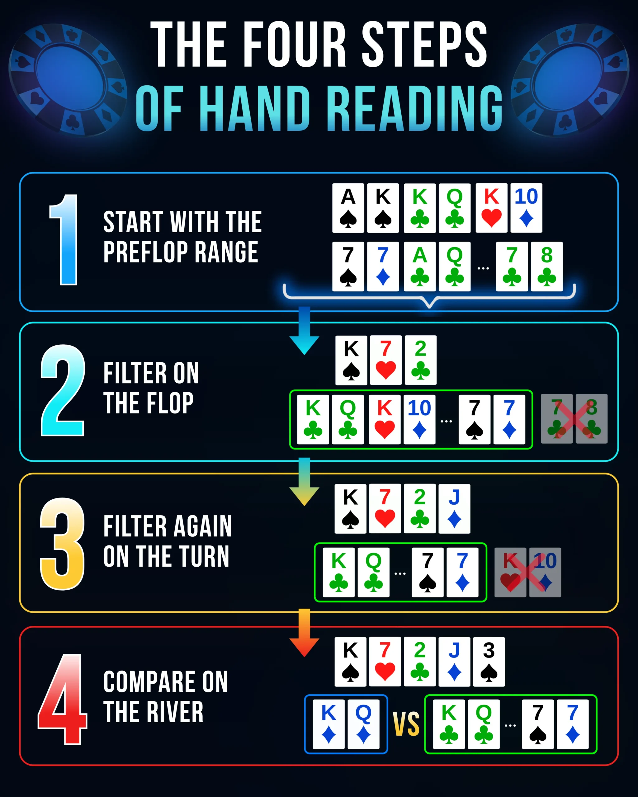 The four steps of poker hand reading: start with the preflop range, filter on the flop, filter again on the turn and compare on the river.