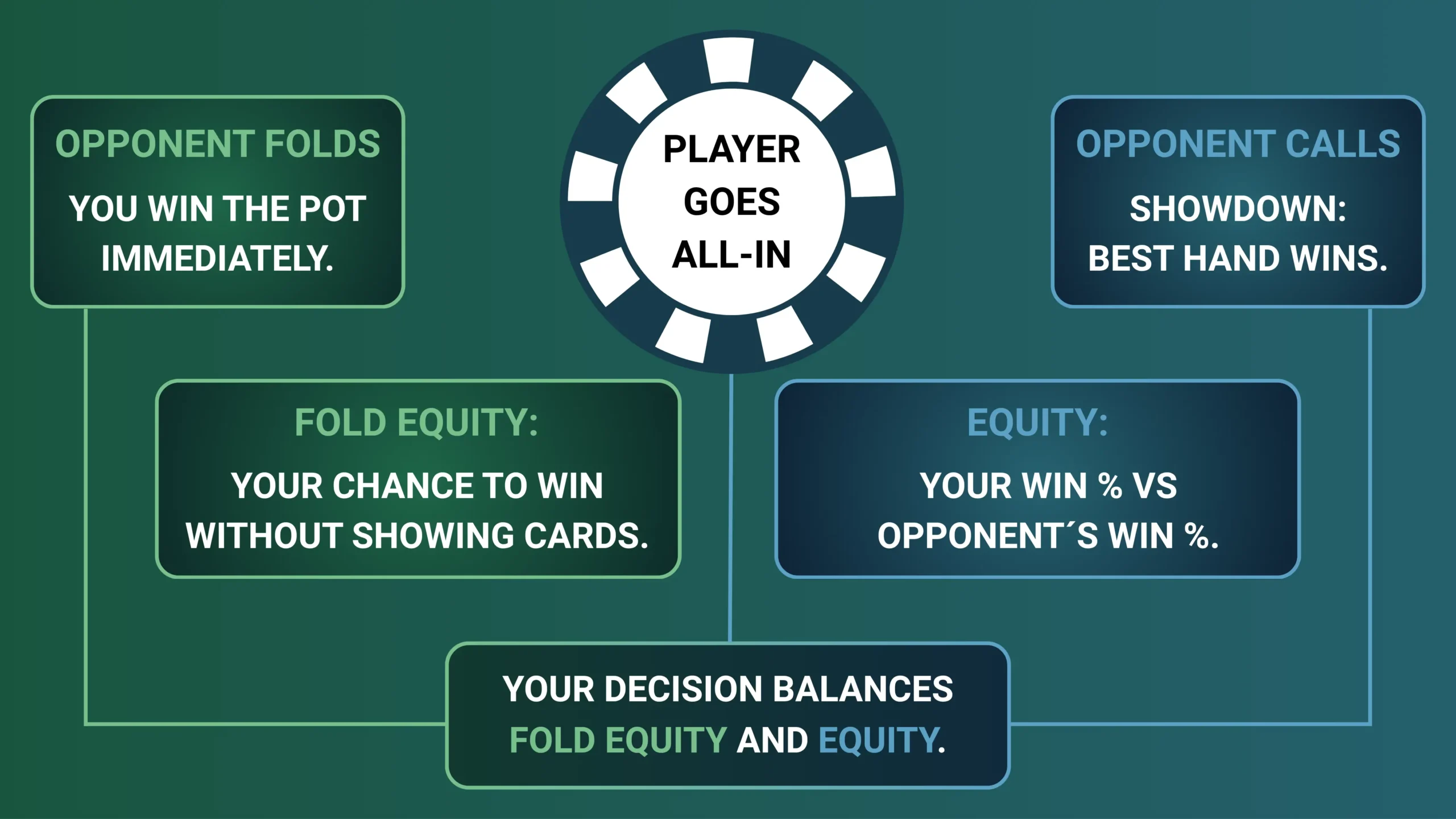 Poker all-in decision diagram showing fold equity when an opponent folds and hand equity when an opponent calls.