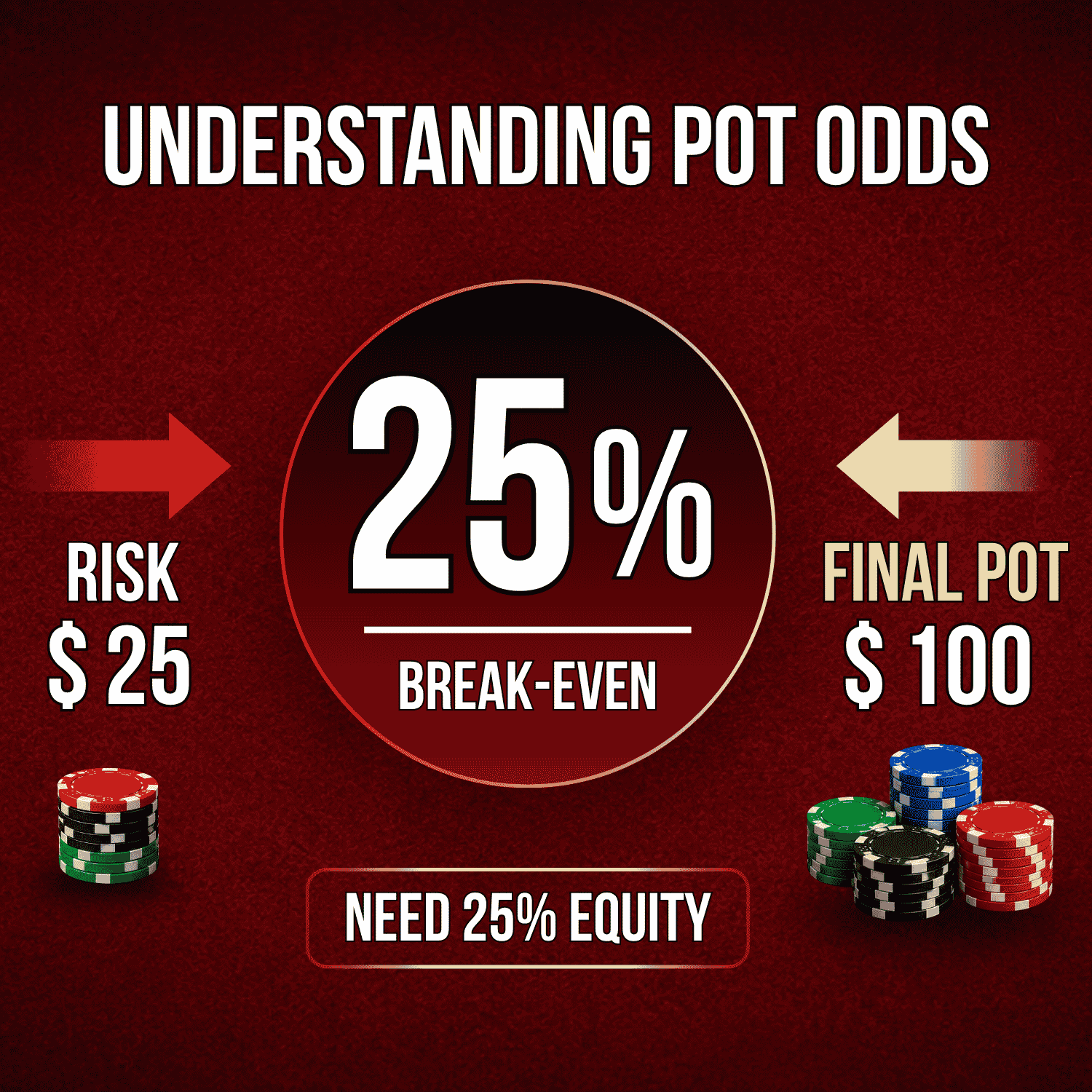 Understanding pot odds: risking $25 to win a final pot of $100 requires 25% equity to break even.